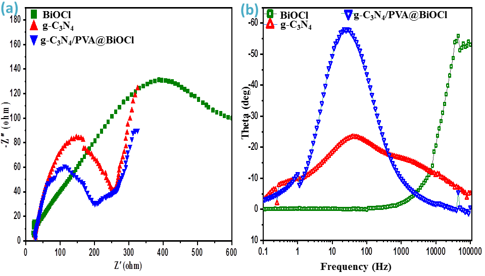 Figure 7: The photocatalytic degradation of (a) BB νs time, (b) OG νs time with different photocatalysts, (c) pseudo-first-order kinetic model of BB dye, and (d) pseudo-first-order kinetic model of OG dye degradation with prepared photocatalyst.
