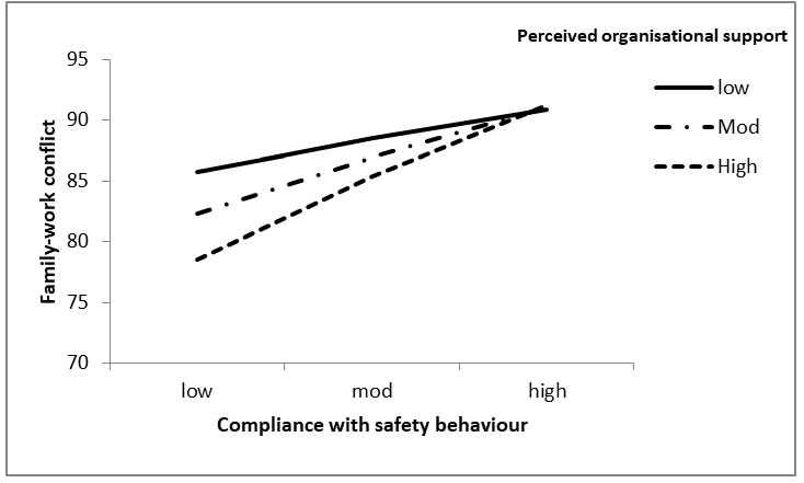 Figure 2: Interaction slope showing the moderating effect of perceived organizational support on family-work conflict and compliance with safety behaviour.