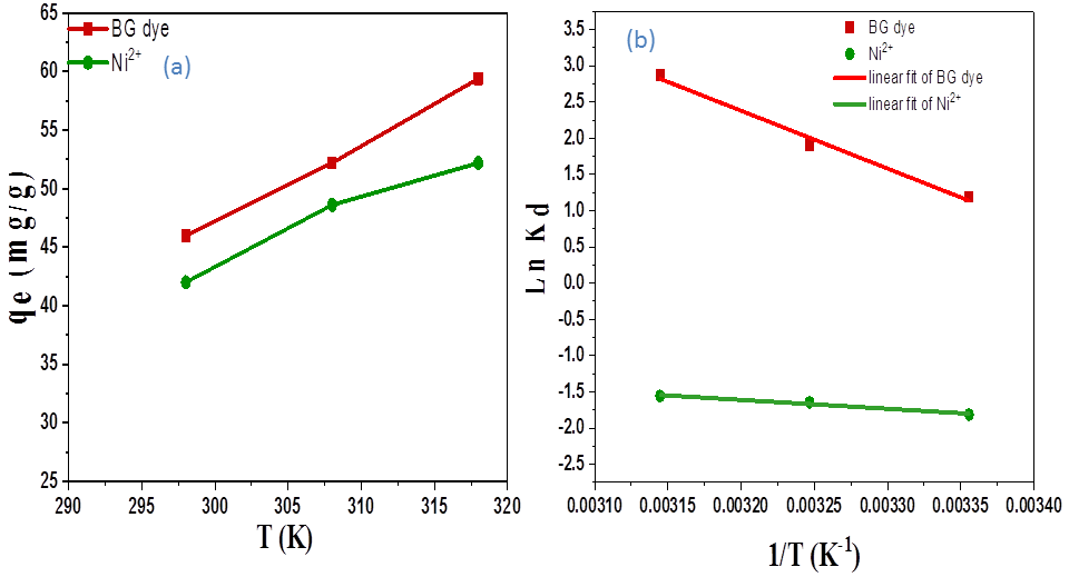 Figure 12: Effect of temperature on the adsorption of BG dye and Ni2+ (a), Van’t Hoff equation for adsorption of BG dye and Ni2+ onto gC3N4/PVA@alginate beads (b).
