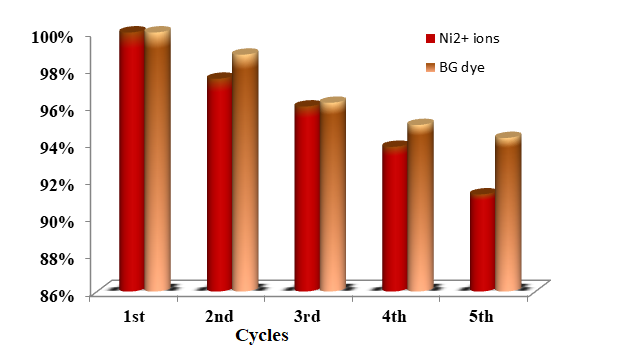 Figure 13: Reuse of gC3N4/PVA@alginate bead for the removal of BG dye and Ni+2 ions for five cycles