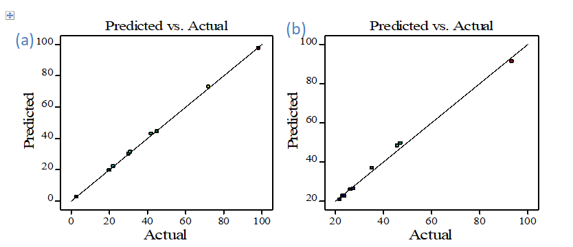 Figure 6: Expected results versus actual results for (a)BG dye and (b)Ni2+ removal% by gC3N4/PVA@alginate beads.