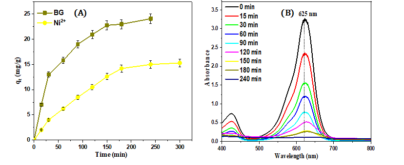 Figure 8: (A) Equilibrium time of brilliant green and nickel ions adsorption onto gC3N4/PVA@alginate beads, and (B) UV-Vis absorption spectra of Brilliant green solution in the presence of gC3N4/PVA@alginate beads at different times.