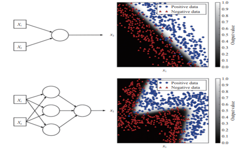 Figure 3: Schematic diagram representing (A) top – without NN and bottom with NN applied to pulsar identification in a known pulsar survey. (B) bottom clearly shows the improved result as obtained by Morello V, et al. [11].