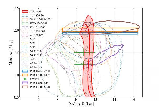 Figure 4: Shows AI inferred results of the distribution of the actual observational data as obtained by Fujimoto Y, et al. [10]. The M-R region from the inferred EoS distribution (shown by the red band) is overlaid with the uncertainty estimated from the AI based method proposed by Fujimoto Y, et al. [10].