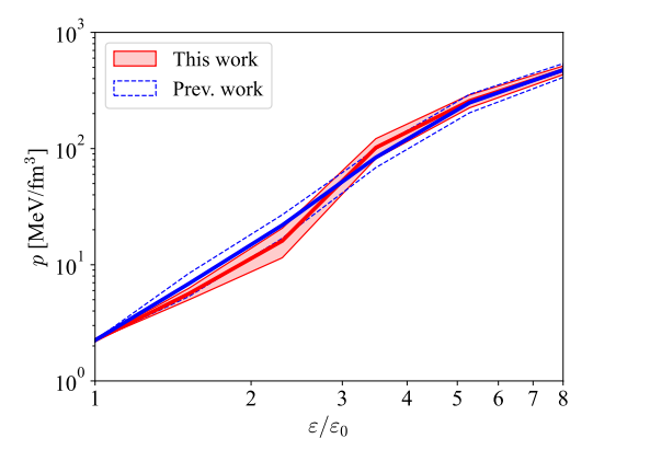 Figure 5: Represents a new curve for EoS with the uncertainty as estimated by Fujimoto Y, et al. [10] using their AI based proposed method (indicated by red colour marking this work). The colored lines and bands are the mean values and the errors, respectively. (For details see the text of ref. [10]). Nuclear Matter Equation of State (EoS) Inside Neutron Star **The Significant Results are:** • the contour of the 68% credible region covers the density function following the Bayesian statistics except for the GW170917, J1614-2230 and J0438+0432 data (known) [11]; • In the case of pulsars J1614-2230 and J0348+0432 the data is uniformly distributed along the R while in M direction not uniformly but limited within 68% confidence interval (_New_); • By including newly data for the pulsars (i.e. rotating neutron stars) PSR J1614-2230, PSR J0348+0432, PSR J0030+0451, PSR J0740+6620 and neutron stars in binary system GW170817 with the previously available data (used by Fujimoto Y, et al. [12]) Fujimoto Y, et al. [10] found a new uncertainty curve (Figure 5) in a band covering the mean values and the errors, respectively ( for details see the text of ref. [10]). This implies that. • the AI inferred EoS exhibits a slightly steeper transition from a soft EoS at low density to a stiff EoS at the middle density area compared to that in the previous work (New) [12].