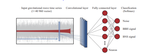 Figure 7: Schematic diagram showing the extraction and detection of GW signals originated from binary neutron star mergers using artificial neural networks (ANN) (Adopted from ref. Mogushi K, et al. [14]).