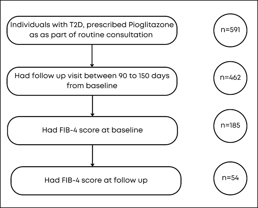 Figure 1: Patient flow.