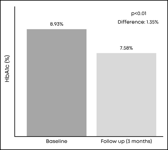 Figure 2: Change in HbA1c from baseline to follow-up.