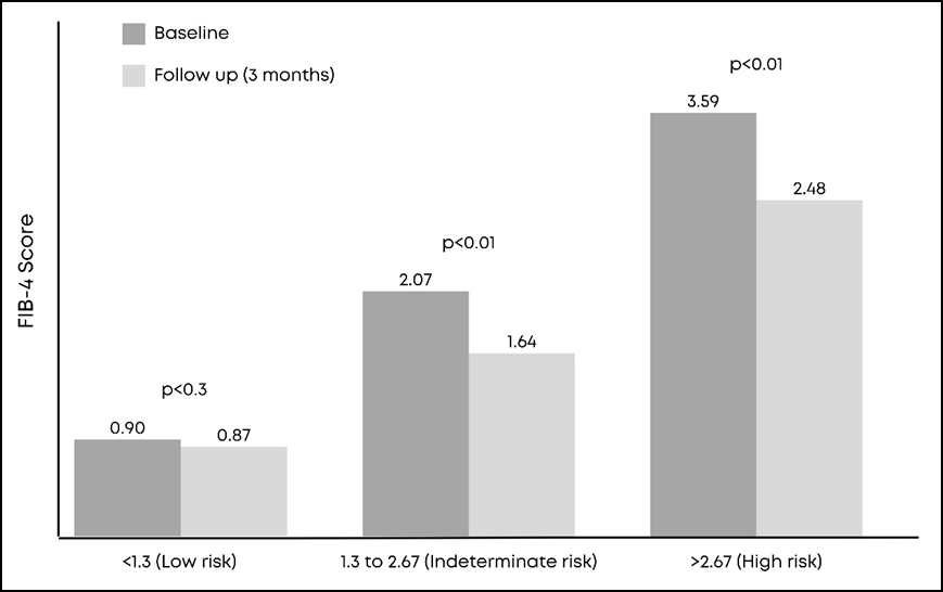 Figure 3: Change in FIB-4 groupings from baseline to follow-up.