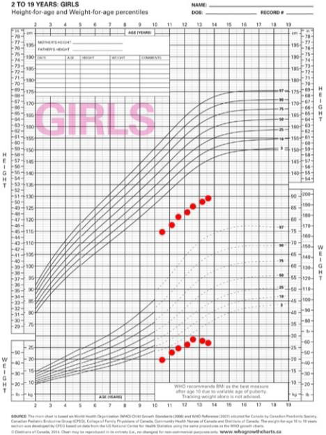 Figure 2: Growth chart showing an increase in height of the girl after initiation of growth hormone treatment.