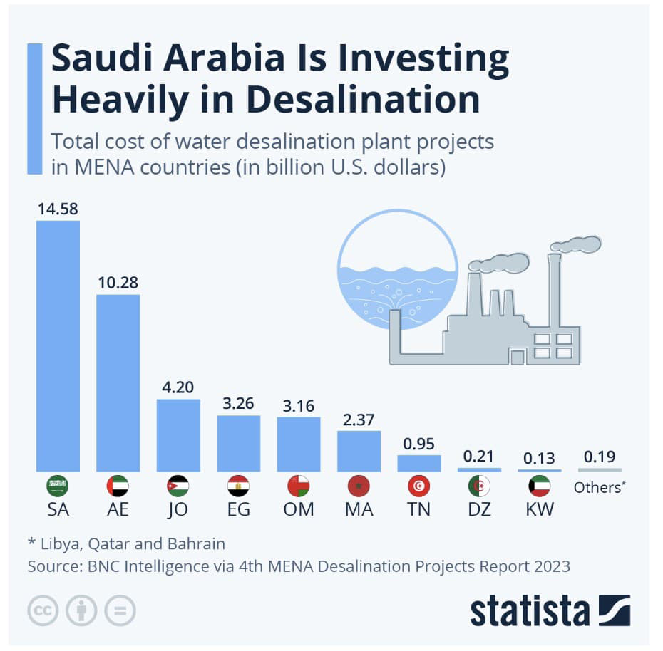 Figure 7: Water Desalination Plant Projects in MENA Countries.