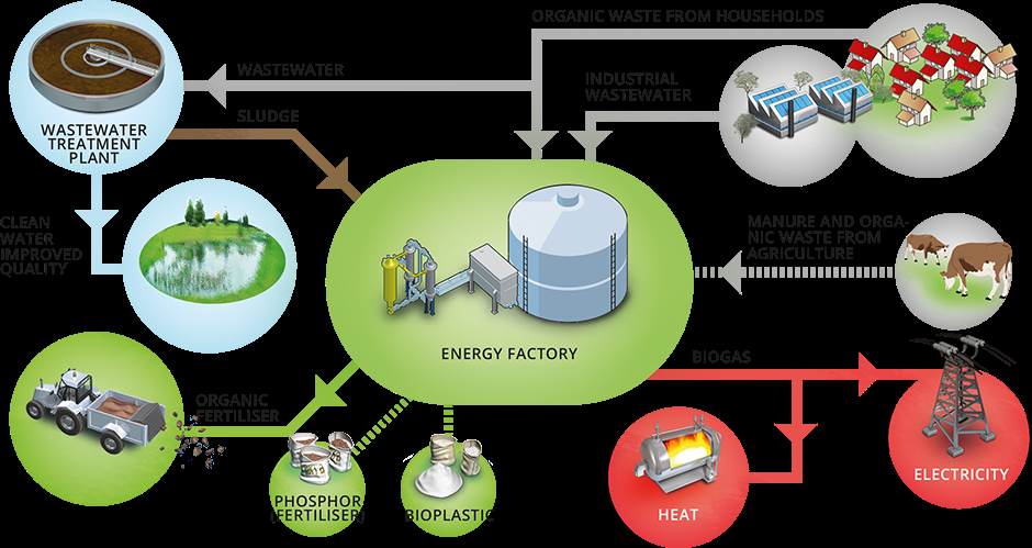 Figure 8: The Billund Biorefinery Project. This scalable model has a payback time of only nine years. It not only showcases energy-neutral wastewater treatment but also offers dual environmental and economic benefits, making it a relevant lighthouse project for wastewater treatment plants worldwide.