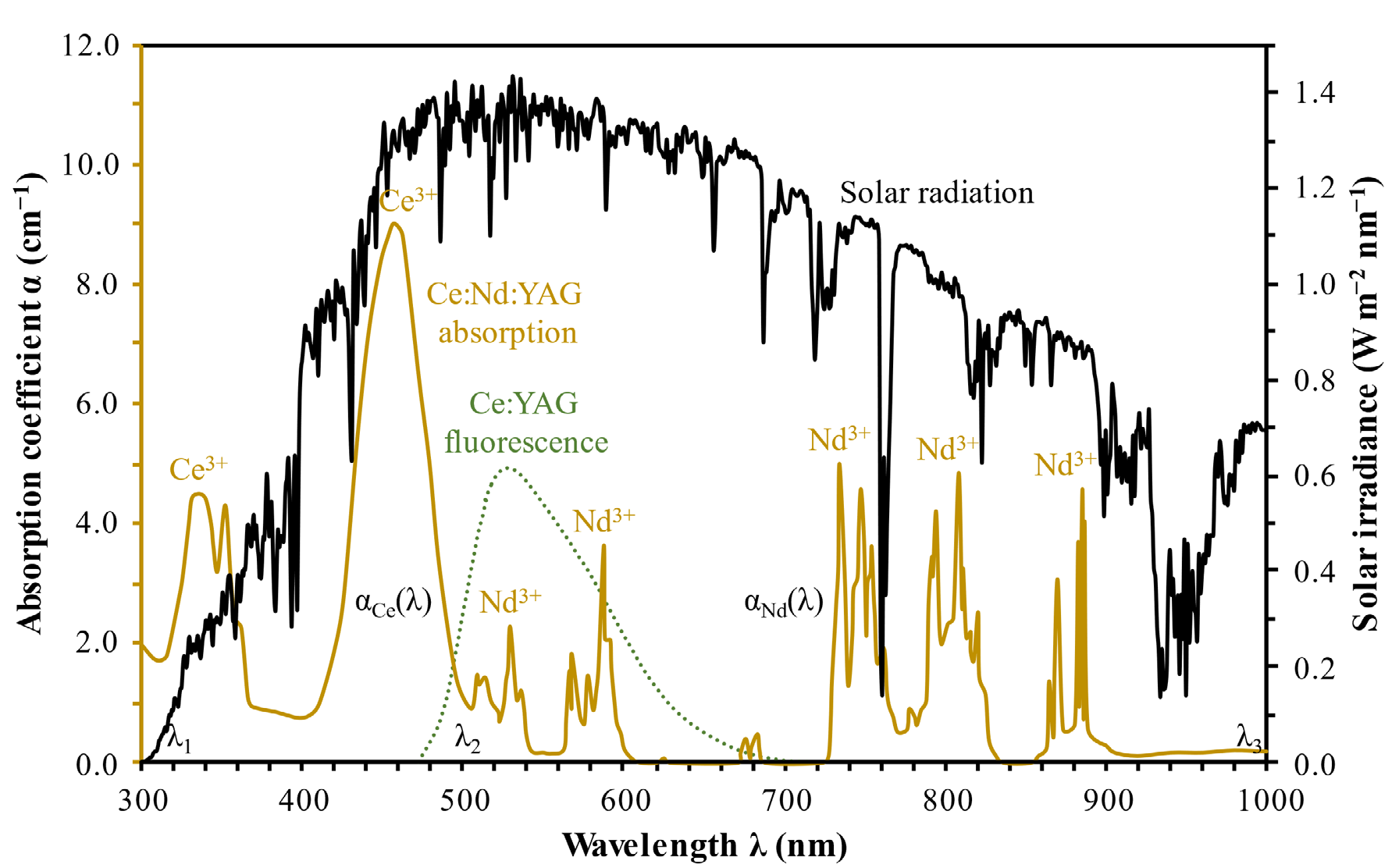 Figure 1: Additionally, Ce³⁺ exhibits a wide fluorescence band centered around 530 nm, spanning from 500 nm to over 600 nm, effectively overlapping with key absorption lines of the Nd³⁺ ion. When Ce:Nd:YAG is pumped with solar radiation, efficient energy transfer occurs from Ce³⁺ to Nd³⁺ ions through both radiative and non-radiative pathways [23]. This process significantly increases the population of excited Nd³⁺ ions, thereby enhancing the solar laser efficiency [12- 16,24].