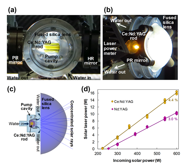 Figure 2: (a) Front-view and (b) side-view of the Ce:NdYAG side-pumped laser prototype. PR, partial reflection; HR, high reflection. (c) Design of the solar laser head. (d) Solar laser output power as a function of incoming solar power for the Ce:Nd:YAG and the Nd:YAG laser rods. Adapted from [12].