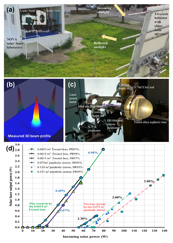 Figure 3: (a) NOVA solar laser laboratory. (b) Measured TEM00-mode output laser beam. (c) Photograph of the solar laser head at the focus of the Fresnel lens. (d) Solar laser power versus incoming solar power. Adapted from [14].