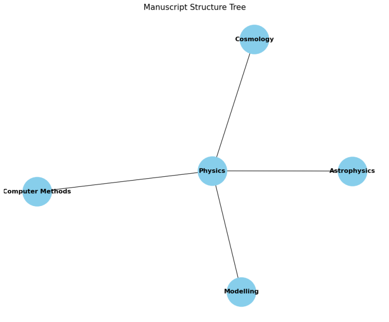 Figure 1: TREE type diagram indicating main branch (STEM) Physics, then sub-branching.