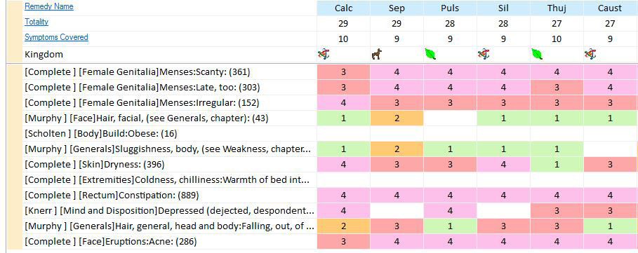 Figure 1: Repertorial Totality of the Symptoms.
