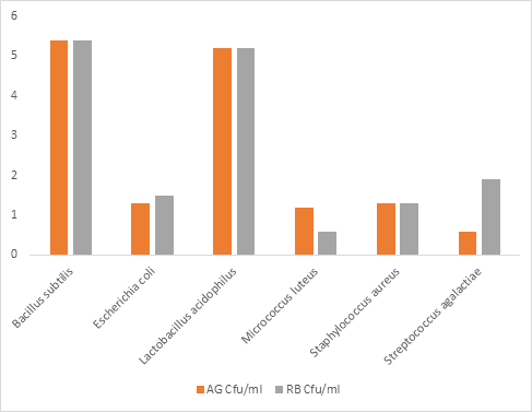 Figure 1: Colony forming unit of Bacterial Species from the Milk Samples of Badejo and Kusulwa.