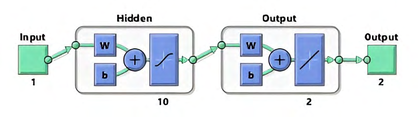 Figure 2: Artificial neural network, multilayer perceptron (MLP).