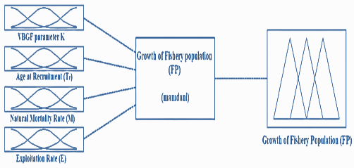 Figure 3: Fuzzy inference system variables (Inputs: K, Tr, M, E; Output: FP).