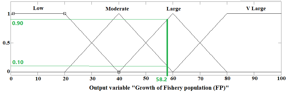 Figure 7: The growth of Helicolenus dactylopterus population off the Syrian coast.