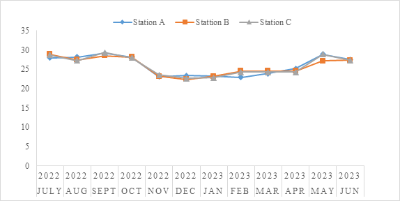 Figure 2: Monthly mean variations in surface water temperature of Gubi Dam Bauchi State Nigeria.