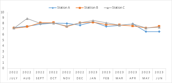 Figure 3: Monthly mean variations in pH of Gubi Dam Bauchi State Nigeria.