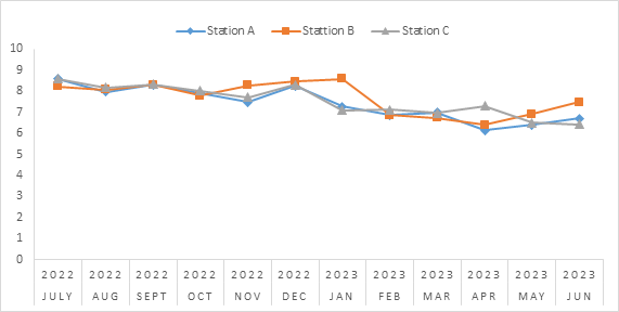 Figure 5: Monthly mean variations in dissolved oxygen of Gubi Dam Bauchi State Nigeria.