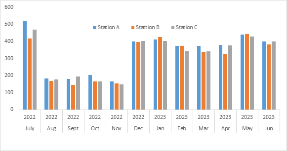 Figure 7: Monthly mean variations in Electrical conductivity of Gubi Dam Bauchi State Nigeria.