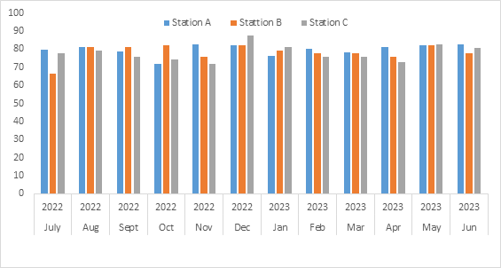 Figure 8: Monthly mean variations in alkalinity of Gubi Dam Bauchi State Nigeria.