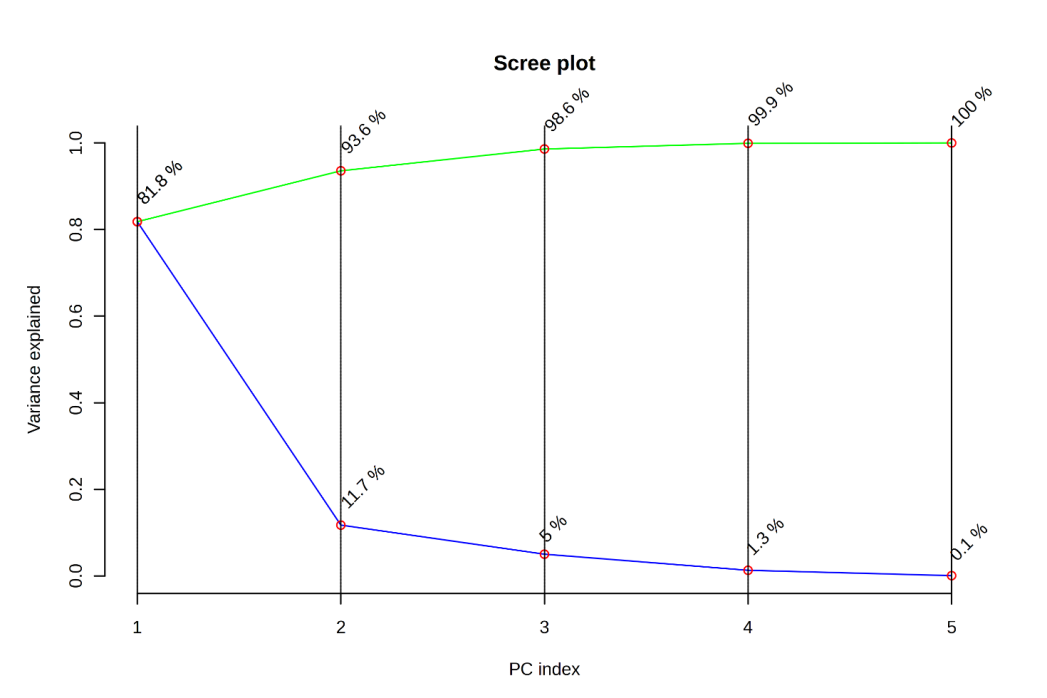 Figure 2: Scree plot for top five PCs of Principal Component Analysis (PCA)