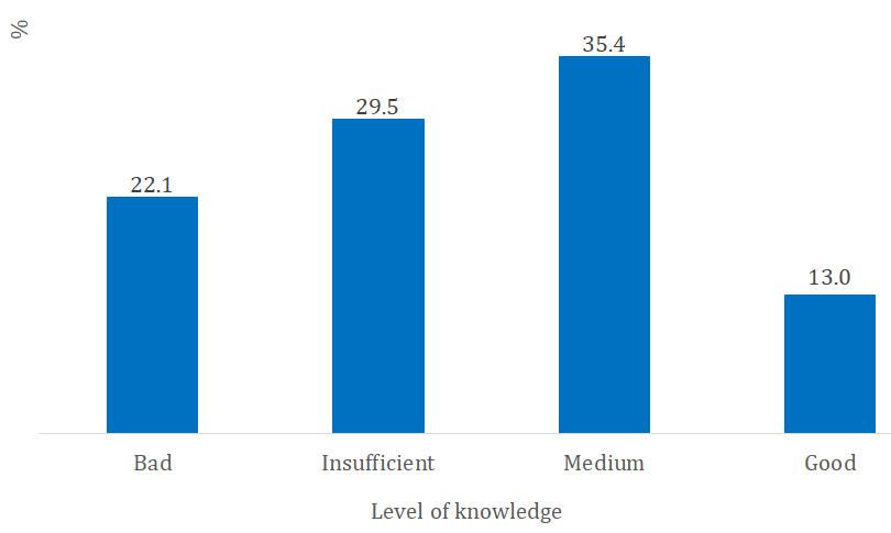 Figure 2: Distribution of pharmacy staff in pharmacies in Cotonou according to their overall level of knowledge about STIs with urethral and vaginal discharge in 2023 (N=732).