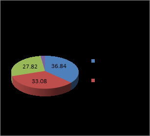 Figure 1: Drug-drug interactions depicts.
