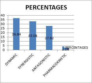 Figure 2: Drug-Drug interaction depicts. In graphs highest percentage is of pharmacodynamics interactions (36.84%), 2nd percentage of synergistic interactions (33.08%), 3rd percentage of antagonistic interactions (27.82%), 4th percentage of pharmacokinetic interactions (2.26%). Other prescription errors in the case of MI are listed in Table 2.