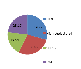 Figure 4: Major causes (%).
