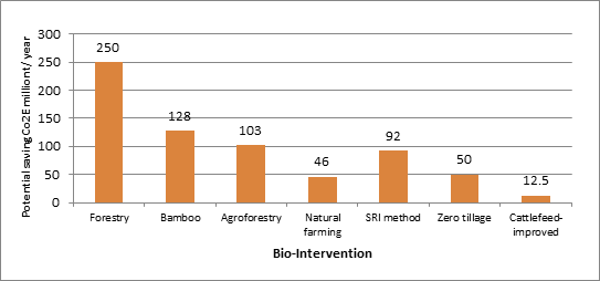 Figure 1: Carbon Offset Potential Bio-Intervention Wise.
