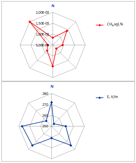 Figure 1: Variations of soil methane and AEF concentrations at the annular profile. At the annular profile, opposite-phase AEF variations readily reproduce changes of methane concentration in the soil k (CH4; E) = -0.83. The high level of correlation between methane and AEF allows for a statement that in the investigated area, the ionizer is mainly transferred by bubbles of combustible gas formed; hydrogen participation in this transfer is minimal. Methane concentration gradients cause the major effect on the field variations. Figure 2 shows observation data for methane and AEF and their power approximation.