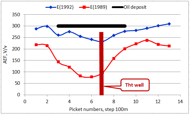 Figure 3: For this purpose, soil air was sampled for subsequent laboratory analysis for methane content. The experiment has shown that the soil methane concentration can be increased by injecting vibroseismic radiation into the medium, using standard seismic sources of SV 20/60 or SV 10/100 type. The ratio of mean methane concentrations above the reservoir and the host rocks in the background sampling mode is about 1.7; and in the presence of vibration about 2.8.