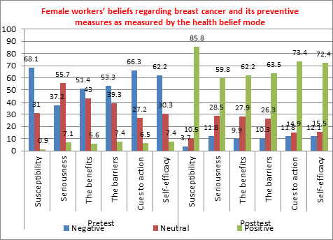 Figure 2: Female workers’ beliefs regarding breast cancer and its preventive measures as measured by the health belief model.
