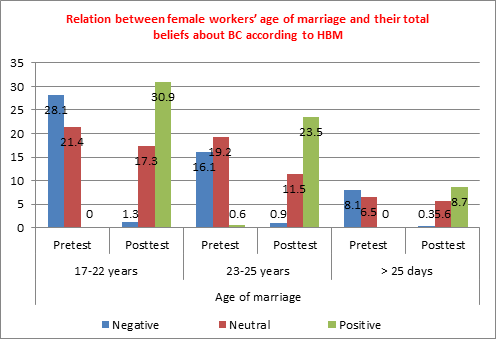 Figure 5: Relation between female workers’ age of marriage and their total beliefs about breast cancer, breast self-examination and breast cancer preventive measures as measured by health belief model.