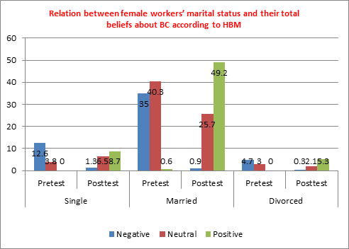Figure 7: Relation between female workers’ marital status and their total beliefs about breast cancer, breast self-examination and breast cancer preventive measures as measured by health belief model.
