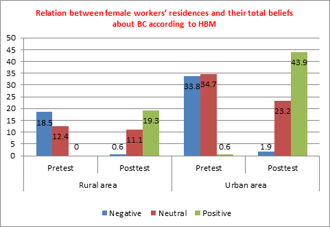 Figure 8: Relation between female workers’ residences and their total beliefs about breast cancer, breast self-examination and breast cancer preventive measures as measured by health belief model.