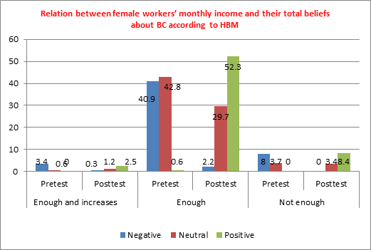 Figure 9: Relation between female workers’ monthly income and their total beliefs about breast cancer, breast self-examination and breast cancer preventive measures as measured by health belief model.