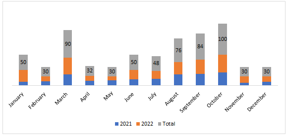 Figure 1: Distribution of cases per month during the study period.