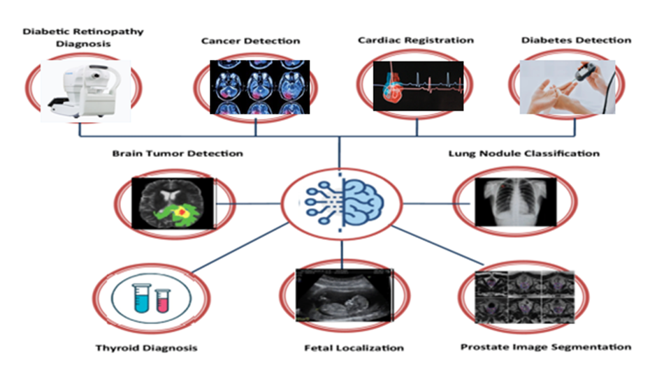 Figure 1: AI using Medical Imaging.