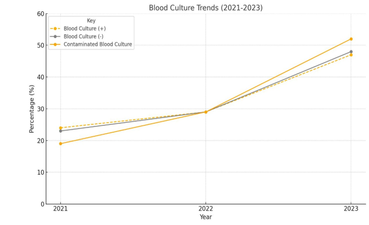 Figure 1: Trends and outcomes of blood cultures performed during the 26 months of study.