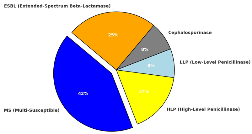 Figure 4: Resistance profile of EBs to BLA. NB: low-level penicillinase of Klebsiella spp is a natural resistance.
