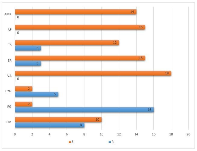 Figure 5: Antibiotic resistance rate among Staphylococci aureus.