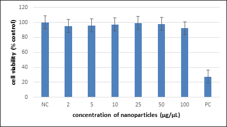 Figure 2: MTT assay representing the viability of Beas-2B cells treated with spirulina polypeptides.