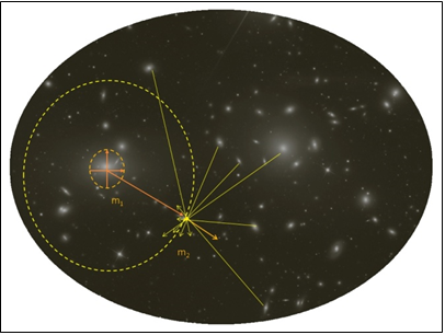 Figure 1: Application of March’s Principle into the clusters of galaxies. The gravitational field of m1 required the external contributions to the Gaussian sphere over m2. This complementary interaction is not prescribed by inverse square law of Newton’s gravity.